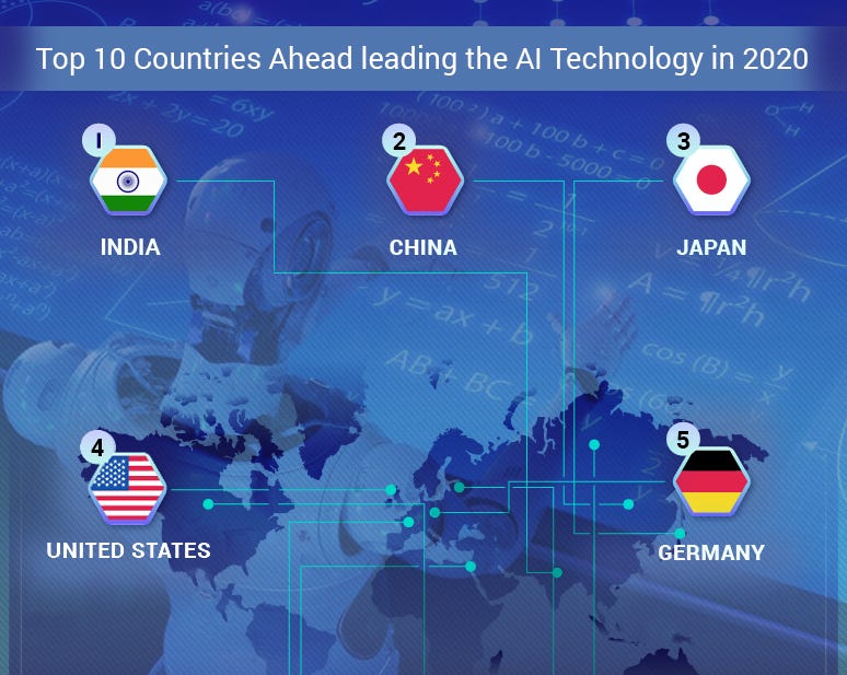 Top 10 Countries Ahead leading AI Technology in 2020