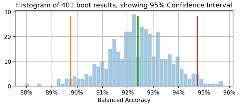 Bootstrap Confidence intervals for performance metrics in Machine Learning  | by David B Rosen | Towards Data Science