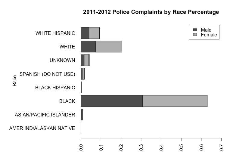 Police Time Chart