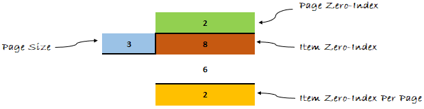 The Ninth (8) item, would be found at the position 2, inside page 2