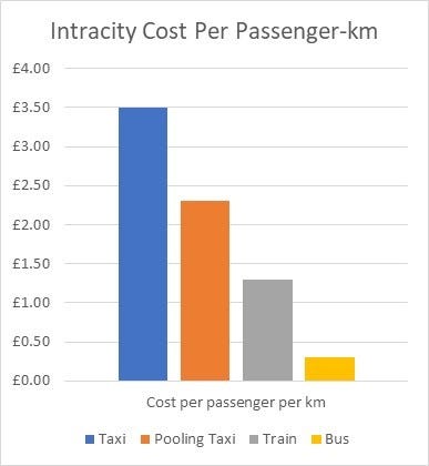 Network Rail Organisation Chart