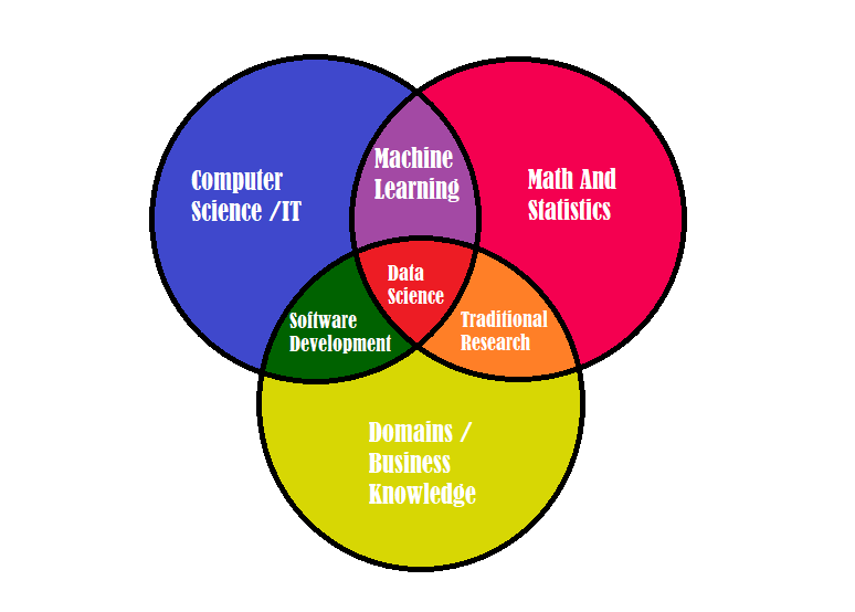 data-science-the-evolution-of-data-and-the-science-behind-it-by