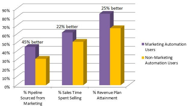 An infographic of people using Marketing Automation