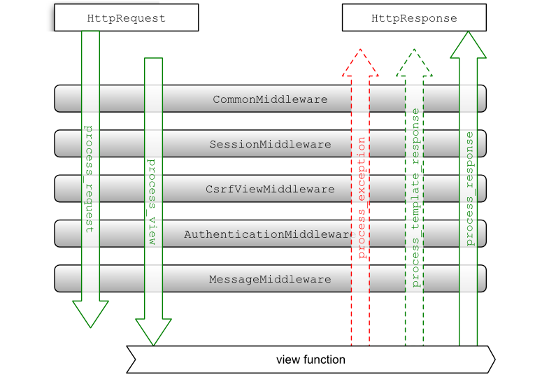 django writing custom middleware