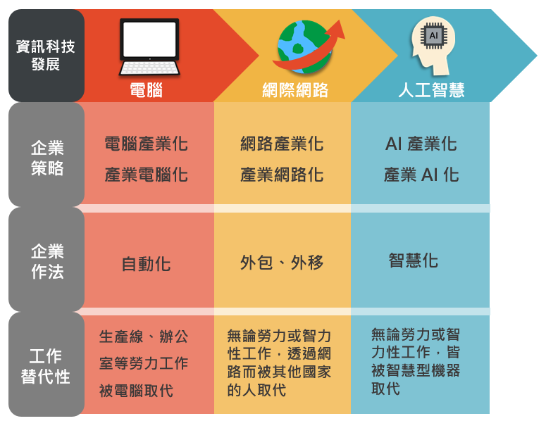資訊科技產業化 或 產業資訊科技化 資訊科技發展下的企業策略 By 行銷資料科學 Marketingdatascience Medium