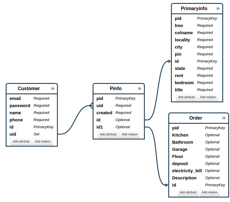 3.1)Data Modelling. What does Data Modeling mean? by Aamaan Asif Medium