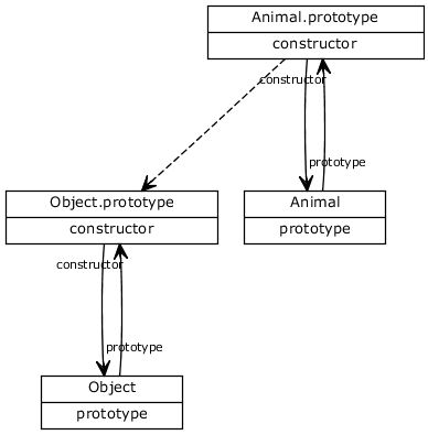 Understanding JavaScript Inheritance | by Kevin Albrecht | Kevin On ...