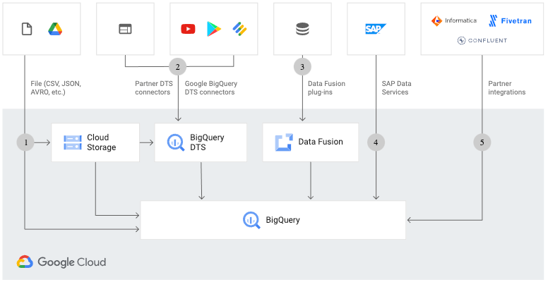 GCP: How To Sync Cloud SQL with BigQuery | by Matthew Dunn | Medium