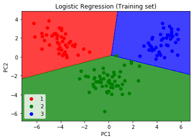 Day-46 Linear DiscriminantAnalysis | by Samet Girgin | PursuitData | Medium