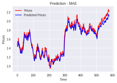 Why Financial T!   ime Series Lstm Prediction Fails Data Driven - 