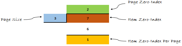 The Eighth (7) item, would be found at the position 1, inside page 2