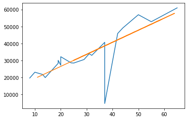 Regression Definition & Implementing Linear Regression In Python | by ...
