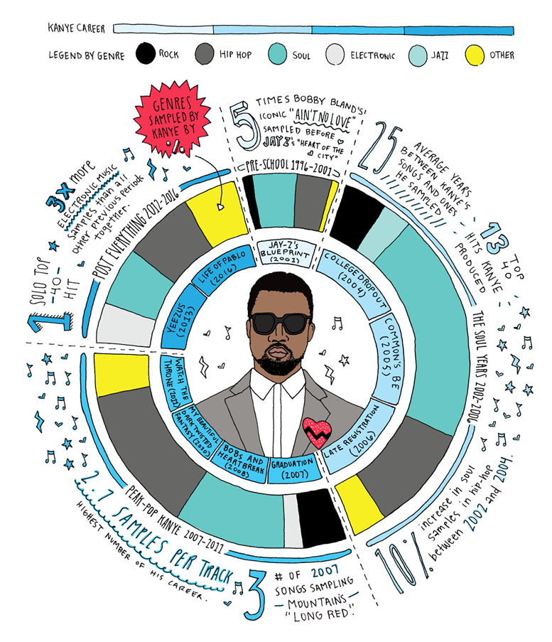 Gold Digger Two Decades Of Kanye West Samples By Third Bridge Creative Medium