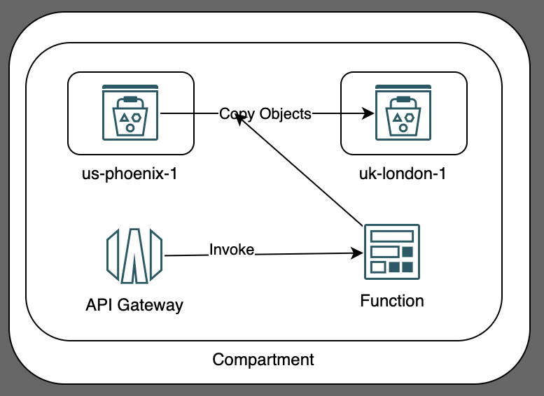 Bulk Copy of Objects in Oracle Cloud | by Sathya | Oracle Developers ...