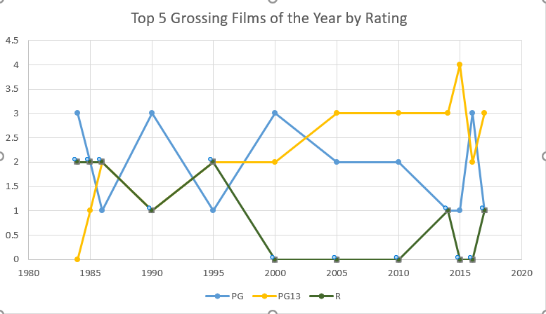 Analysis Of The Pg 13 Rating Ever Since Its Introduction To The By Simply Oj Medium