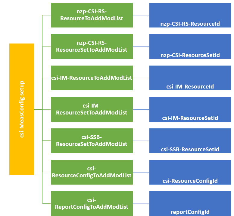 Procedure for Aperiodic CSI Reporting in NR5G Prateek Mishra Medium