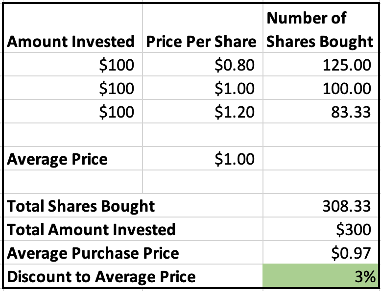 buy bitcoin at discount