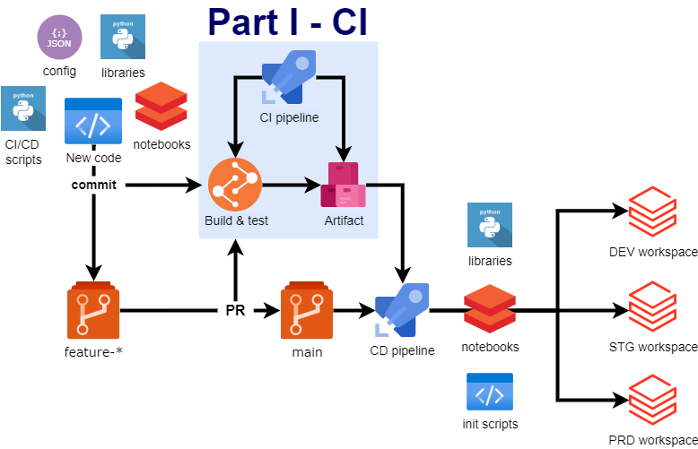 Databricks CI/CD using Azure DevOps part I | Level Up Coding