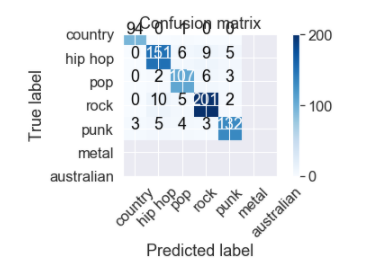 Solving a Machine Learning problem using python-Music Genre Analysis ...