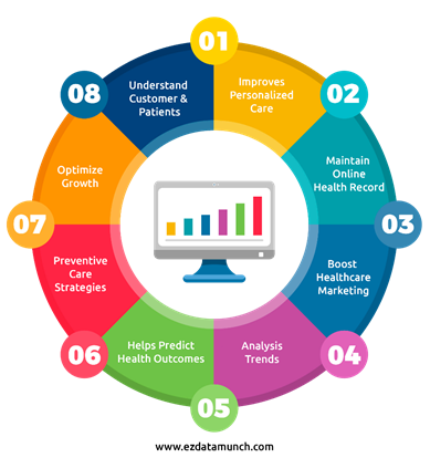 Top 10 Examples of Big Data Analytics for the Healthcare Industry | by  Abhishek Sharma | EzDataMunch | Medium