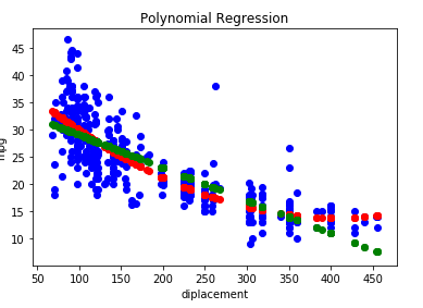 Polynomial Linear Regression. Predict fuel efficiency of your car… | by ...