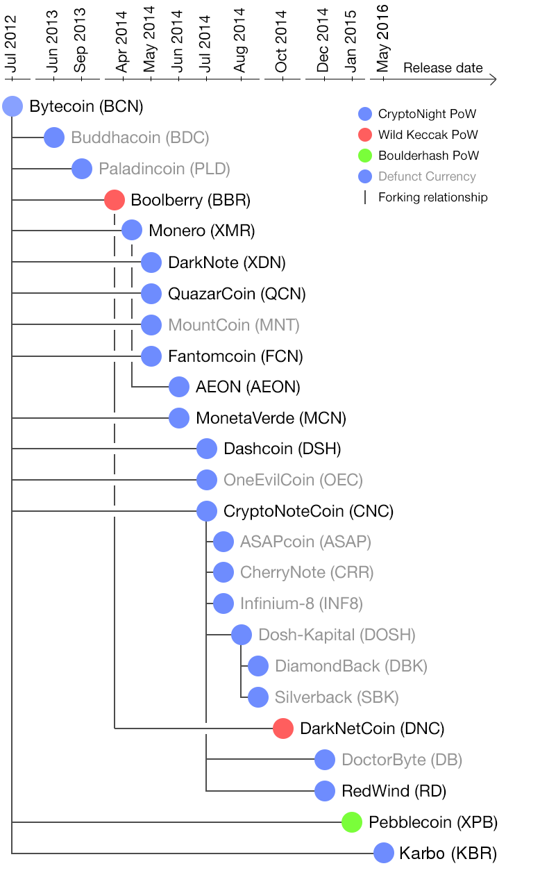 The Long Fork Story Of Monero Xmr Cryptonote Code Forks Chain Splits And Network Upgrades By Kun Woo Medium
