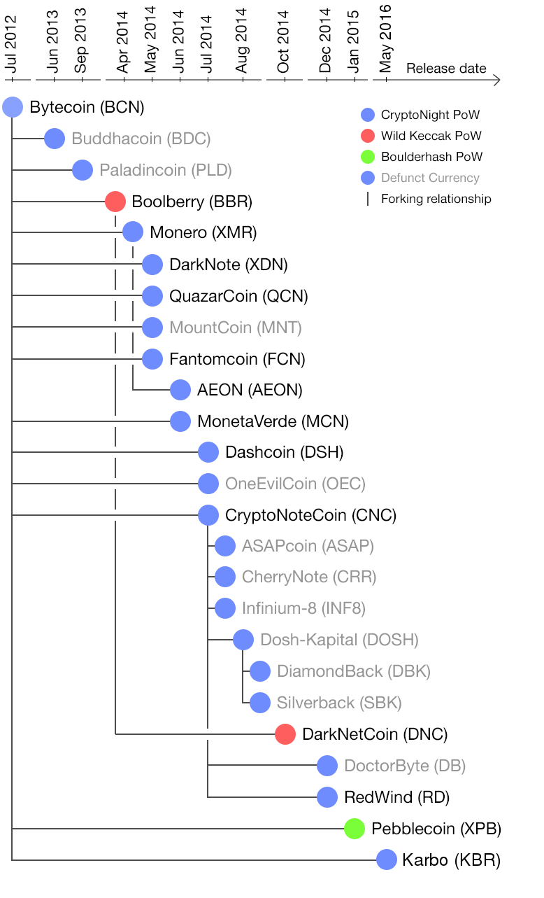 The long fork story of Monero XMR: CryptoNote, code forks, chain splits and  network upgrades. | by Kun Woo | Medium