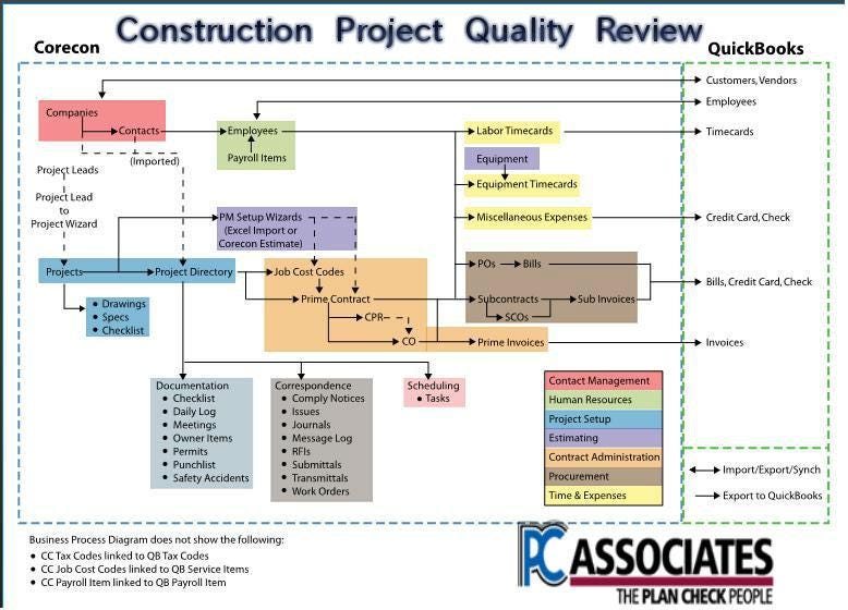 Importance of Building Design and Construction Review in Any Building  Project | by Alisha Perry | Medium