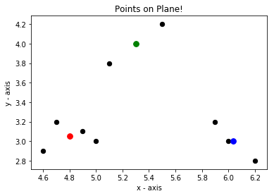 K-Means Clustering Algorithm in python from scratch | by Sanketshah ...