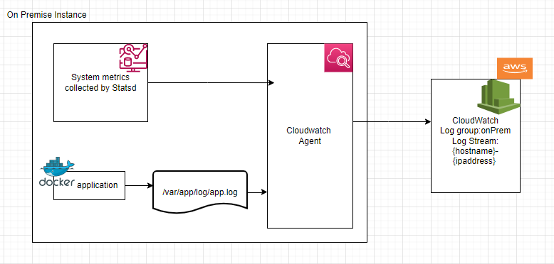 Installing & Configuring AWS CloudWatch Agent on On-Premise device | by ...