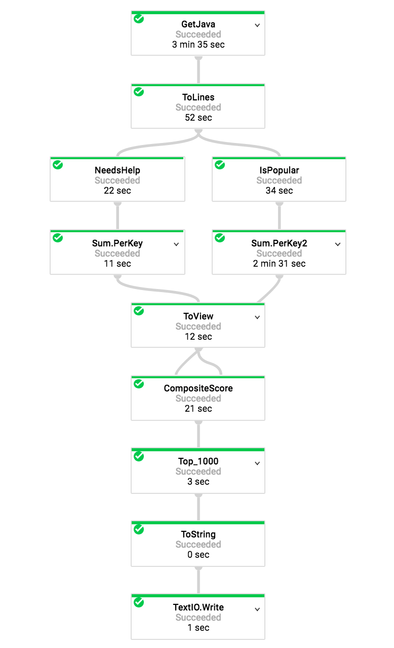 Popular Java projects on GitHub that could use some help (analyzed
