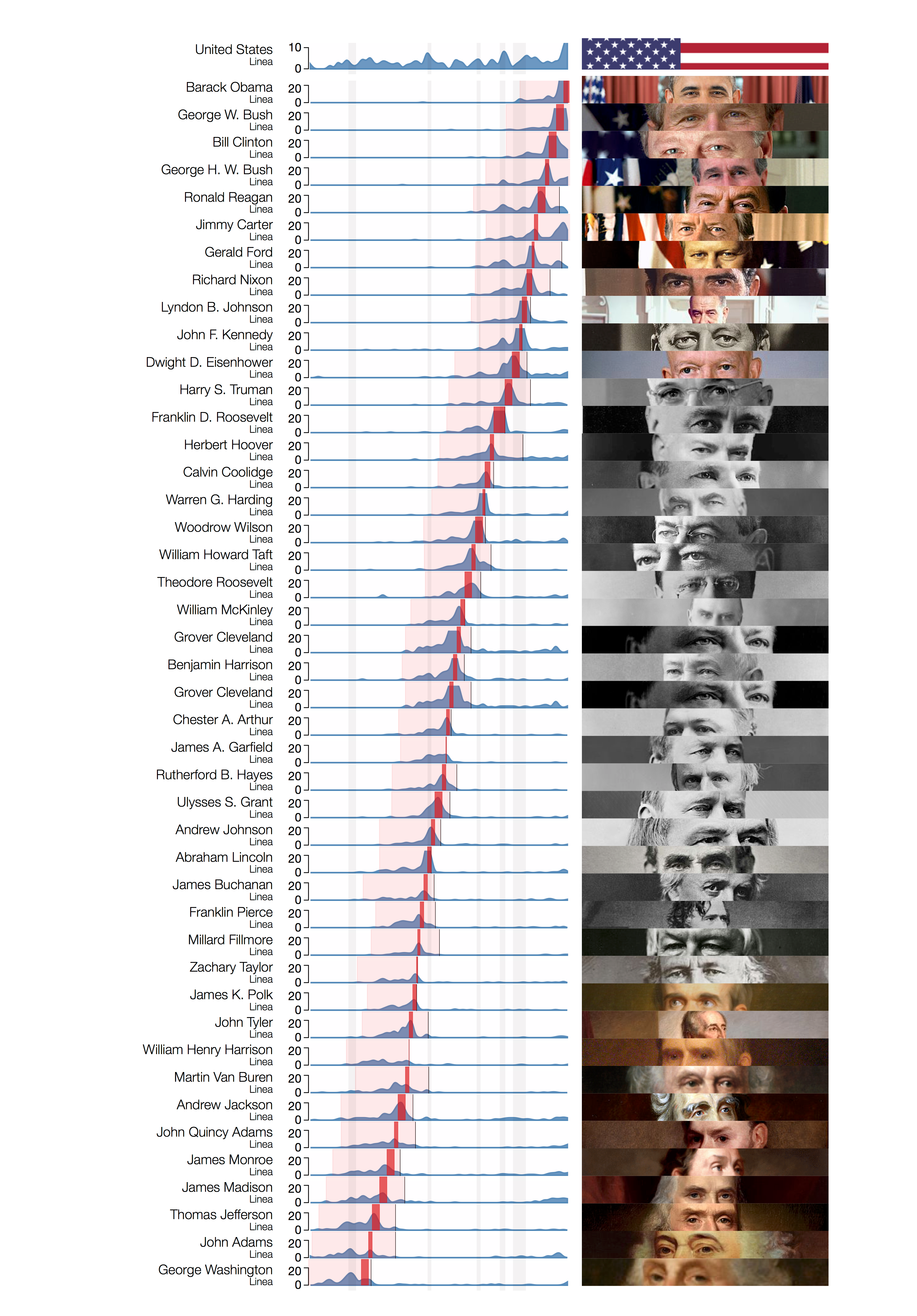 Us Presidents Chart