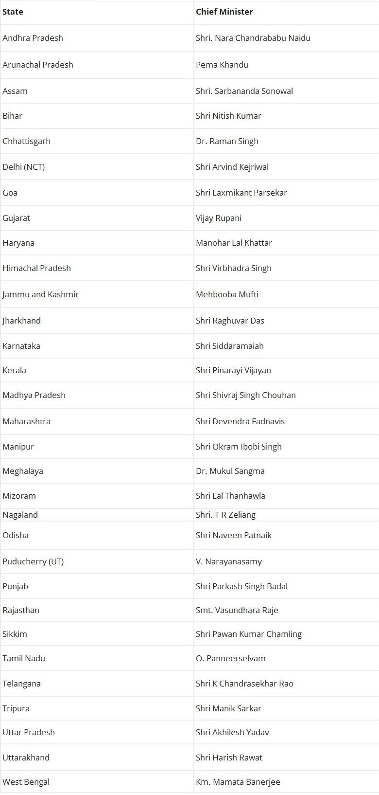 Chief Ministers Of India Pdf Gk Notes A Rajiv Medium