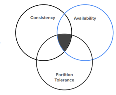 Venn diagram of how consistency, availability, and partition tolerance intersect to form the CAP Theorem governing databases.