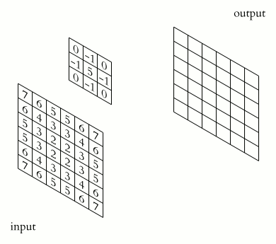 Types of Convolution Kernels : Simplified | by Prakhar Ganesh | Towards  Data Science