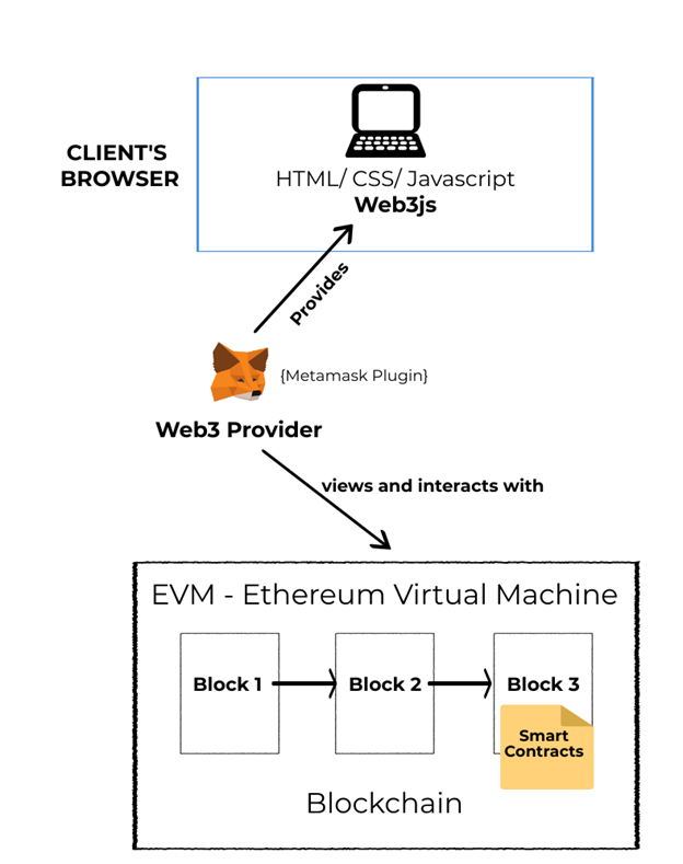 Ethereum_Dapp_Architecture