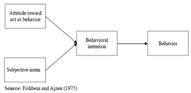 Theory Of Reasoned Action Manusia Ketika Hidup Akan Selalu By Putri Setyastrini Medium