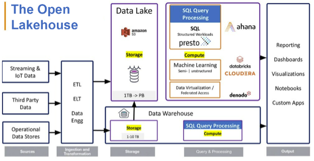 data lake house