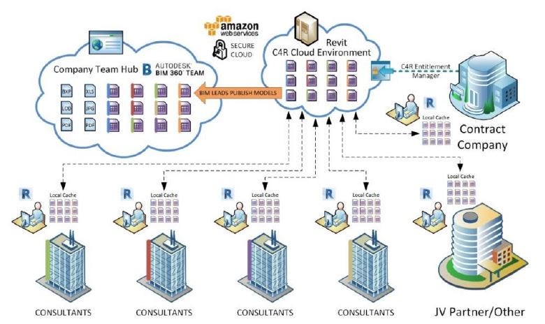 Bring Your Distributed Team Together Using Collaboration for Revit and BIM  360 Docs | by Autodesk University | Autodesk University | Medium