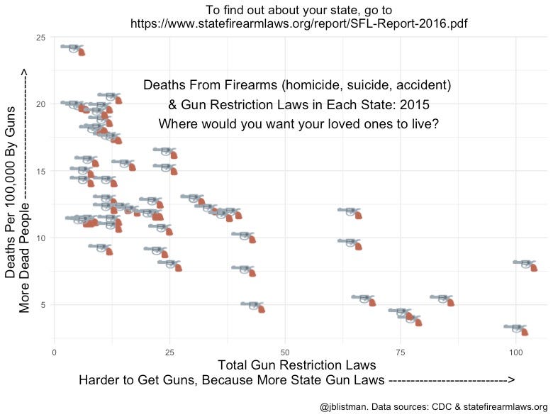 If You Want To Increase Risk Of Death By Firearm Don T Regulate