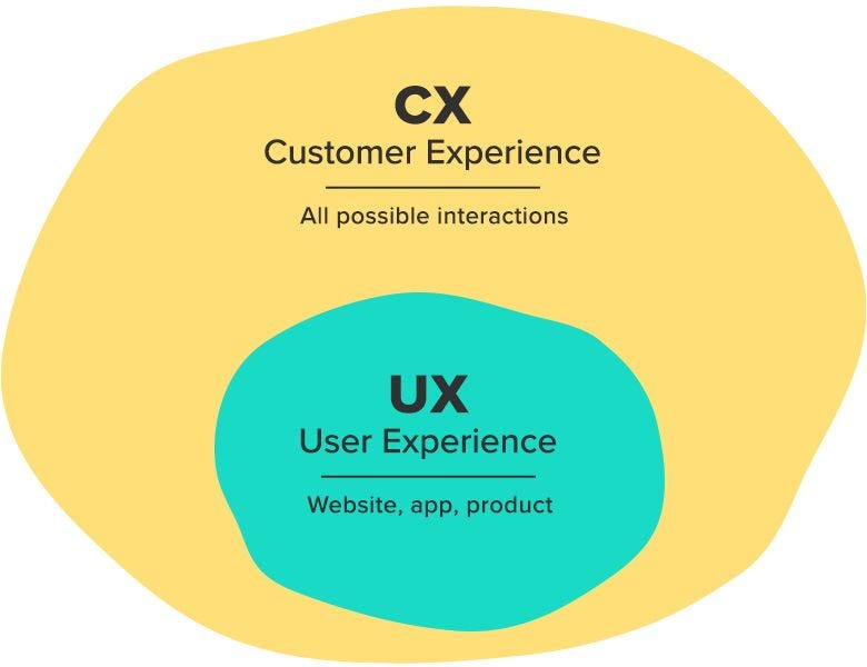 What S The Dif Ux Vs Cx User Experience Ux Deals With People By Ishara Sunjeewa Medium