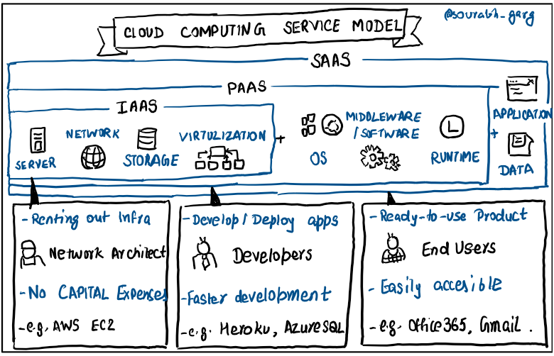 Cloud Computing Service Models. There are three main types of cloud