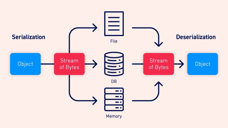 Demystifying Insecure Deserialization in PHP