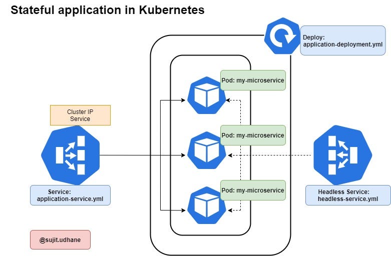 stateful-application-state-management-in-kubernetes-in-real-time