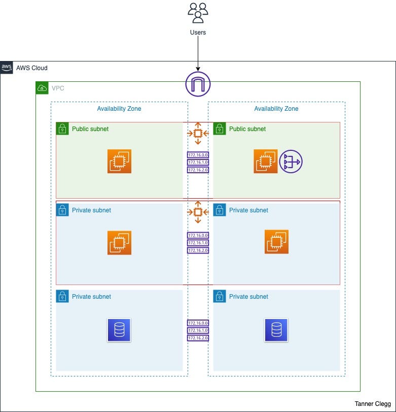 Sample AWS Three-Tier Architecture Creation | by Tanner Clegg | Oct ...