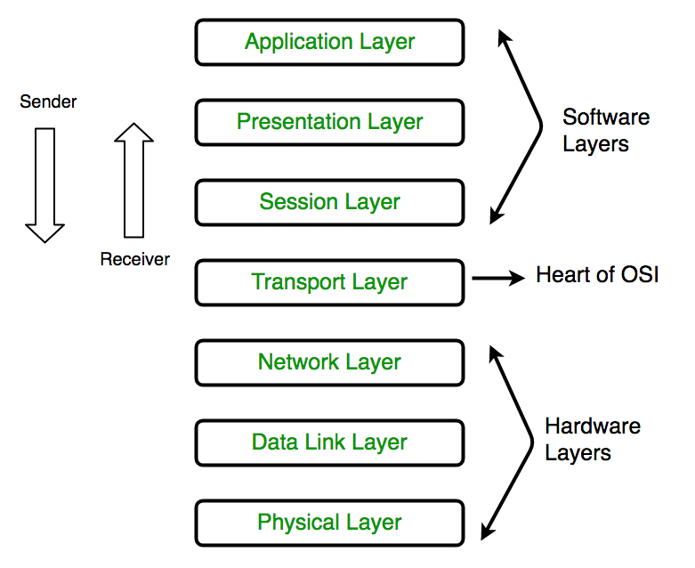 The OSI Model - Derya Cortuk - Medium