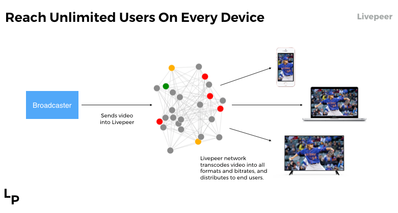 The Livepeer Development Stack — Technology Behind Live Streaming Built on  Ethereum | by Doug Petkanics | Livepeer Blog | Medium