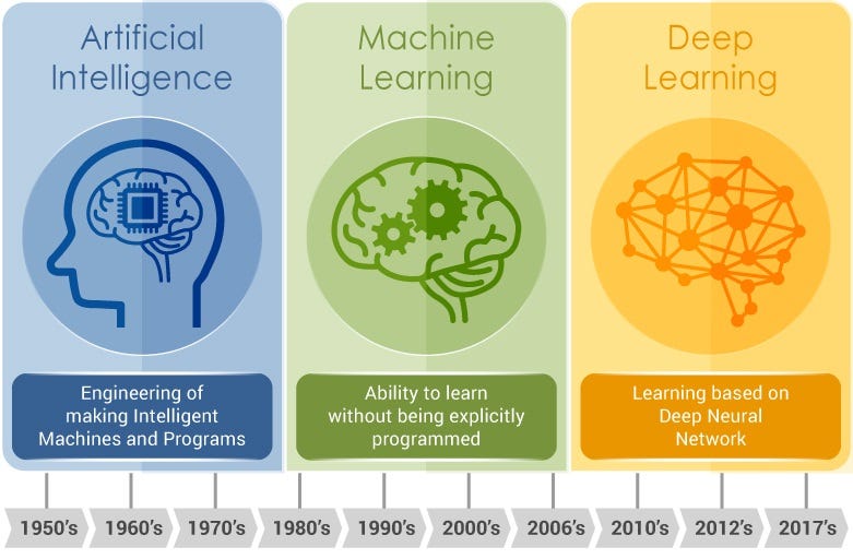 Machine Learning vs. Deep Learning | by Prince Yadav | Medium