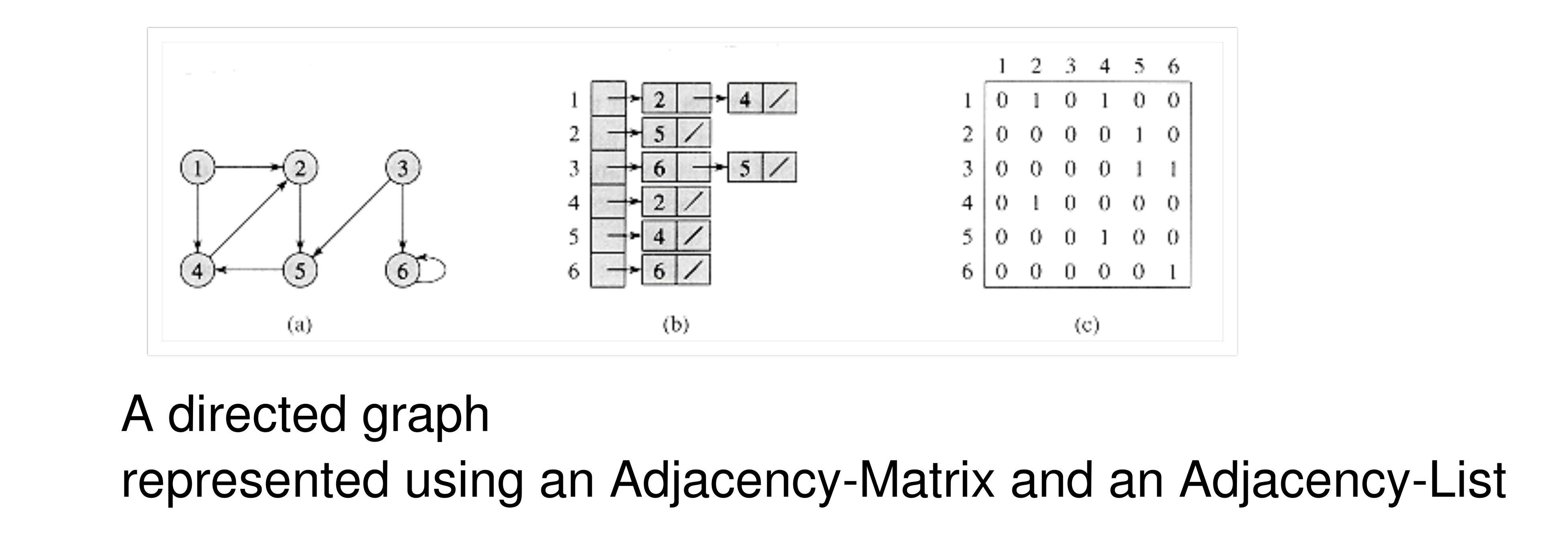 Graph - Data Structures and Algorithms - Medium