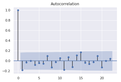 arima forecasting lag level